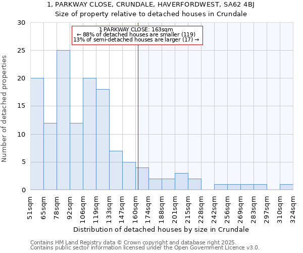 1, PARKWAY CLOSE, CRUNDALE, HAVERFORDWEST, SA62 4BJ: Size of property relative to detached houses houses in Crundale