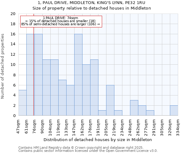 1, PAUL DRIVE, MIDDLETON, KING'S LYNN, PE32 1RU: Size of property relative to detached houses houses in Middleton