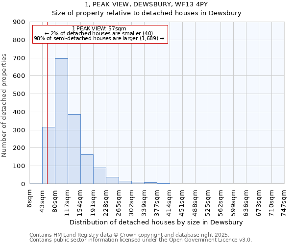 1, PEAK VIEW, DEWSBURY, WF13 4PY: Size of property relative to detached houses houses in Dewsbury
