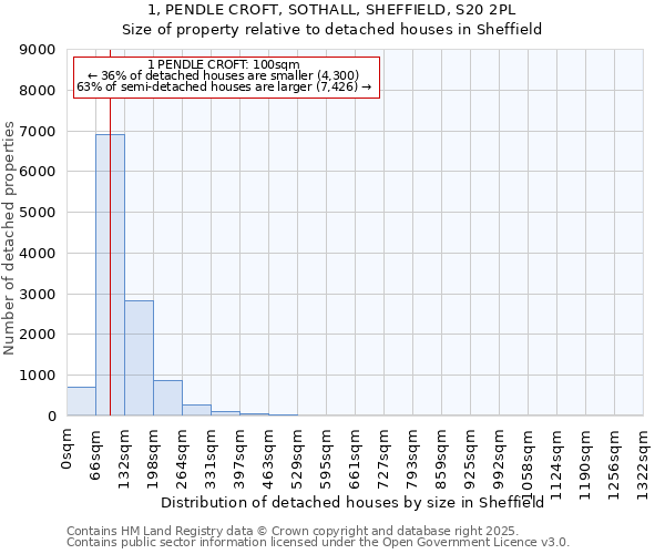 1, PENDLE CROFT, SOTHALL, SHEFFIELD, S20 2PL: Size of property relative to detached houses houses in Sheffield