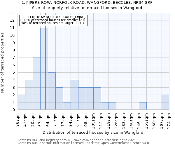 1, PIPERS ROW, NORFOLK ROAD, WANGFORD, BECCLES, NR34 8RF: Size of property relative to terraced houses houses in Wangford