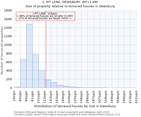1, PIT LANE, DEWSBURY, WF13 4RF: Size of property relative to terraced houses houses in Dewsbury