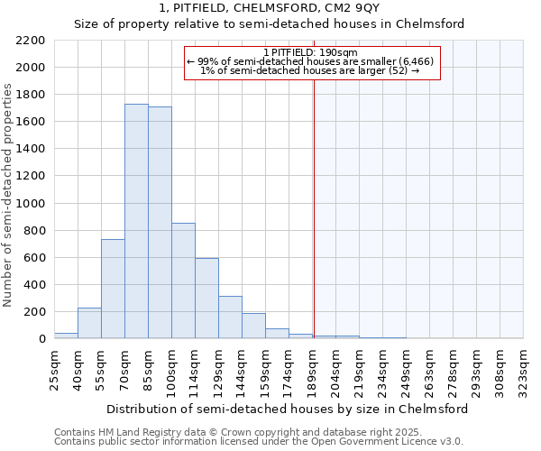 1, PITFIELD, CHELMSFORD, CM2 9QY: Size of property relative to semi-detached houses houses in Chelmsford