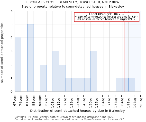 1, POPLARS CLOSE, BLAKESLEY, TOWCESTER, NN12 8RW: Size of property relative to semi-detached houses houses in Blakesley