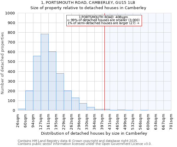1, PORTSMOUTH ROAD, CAMBERLEY, GU15 1LB: Size of property relative to detached houses houses in Camberley