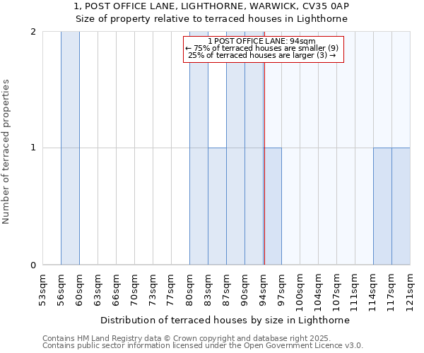 1, POST OFFICE LANE, LIGHTHORNE, WARWICK, CV35 0AP: Size of property relative to terraced houses houses in Lighthorne
