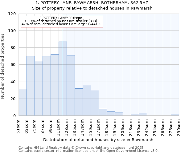 1, POTTERY LANE, RAWMARSH, ROTHERHAM, S62 5HZ: Size of property relative to detached houses houses in Rawmarsh