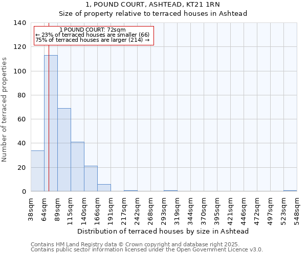 1, POUND COURT, ASHTEAD, KT21 1RN: Size of property relative to terraced houses houses in Ashtead