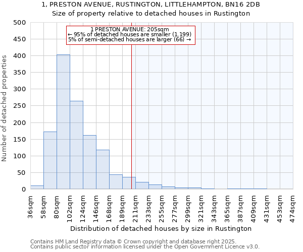 1, PRESTON AVENUE, RUSTINGTON, LITTLEHAMPTON, BN16 2DB: Size of property relative to detached houses houses in Rustington