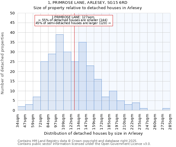 1, PRIMROSE LANE, ARLESEY, SG15 6RD: Size of property relative to detached houses houses in Arlesey