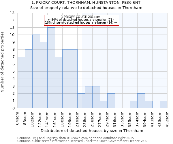 1, PRIORY COURT, THORNHAM, HUNSTANTON, PE36 6NT: Size of property relative to detached houses houses in Thornham