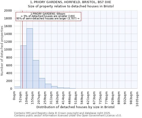 1, PRIORY GARDENS, HORFIELD, BRISTOL, BS7 0XE: Size of property relative to detached houses houses in Bristol