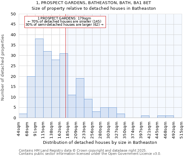 1, PROSPECT GARDENS, BATHEASTON, BATH, BA1 8ET: Size of property relative to detached houses houses in Batheaston