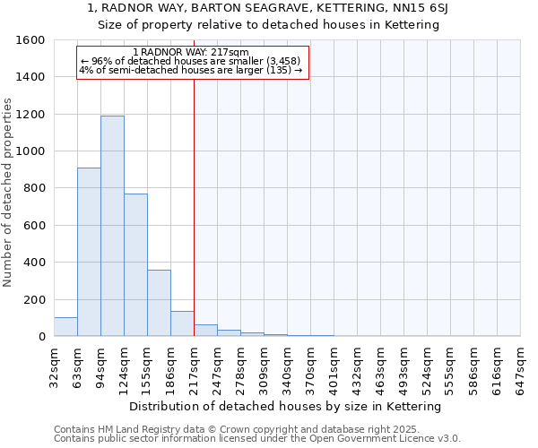 1, RADNOR WAY, BARTON SEAGRAVE, KETTERING, NN15 6SJ: Size of property relative to detached houses houses in Kettering