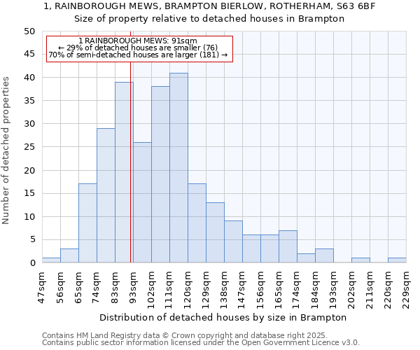 1, RAINBOROUGH MEWS, BRAMPTON BIERLOW, ROTHERHAM, S63 6BF: Size of property relative to detached houses houses in Brampton