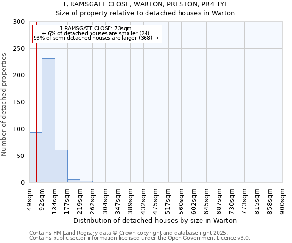 1, RAMSGATE CLOSE, WARTON, PRESTON, PR4 1YF: Size of property relative to detached houses houses in Warton