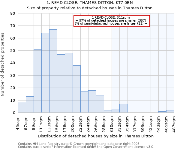 1, READ CLOSE, THAMES DITTON, KT7 0BN: Size of property relative to detached houses houses in Thames Ditton
