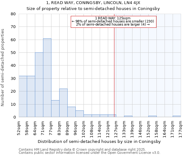 1, READ WAY, CONINGSBY, LINCOLN, LN4 4JX: Size of property relative to semi-detached houses houses in Coningsby