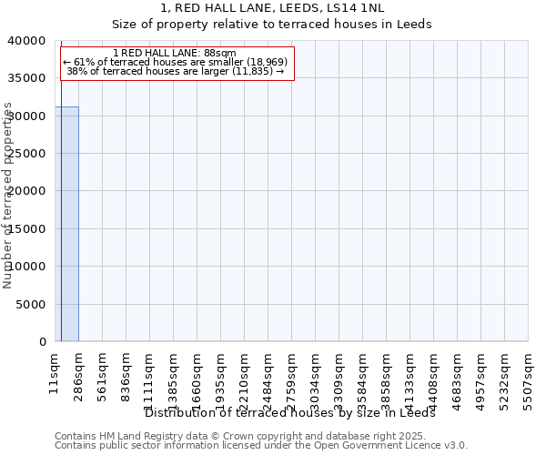 1, RED HALL LANE, LEEDS, LS14 1NL: Size of property relative to terraced houses houses in Leeds