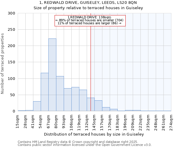 1, REDWALD DRIVE, GUISELEY, LEEDS, LS20 8QN: Size of property relative to terraced houses houses in Guiseley