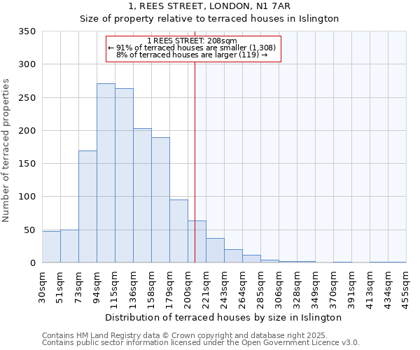 1, REES STREET, LONDON, N1 7AR: Size of property relative to terraced houses houses in Islington