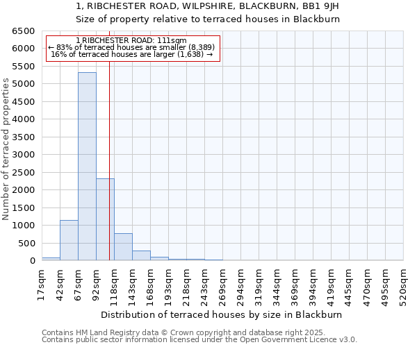 1, RIBCHESTER ROAD, WILPSHIRE, BLACKBURN, BB1 9JH: Size of property relative to terraced houses houses in Blackburn