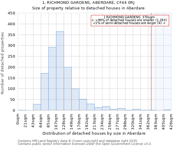 1, RICHMOND GARDENS, ABERDARE, CF44 0RJ: Size of property relative to detached houses houses in Aberdare