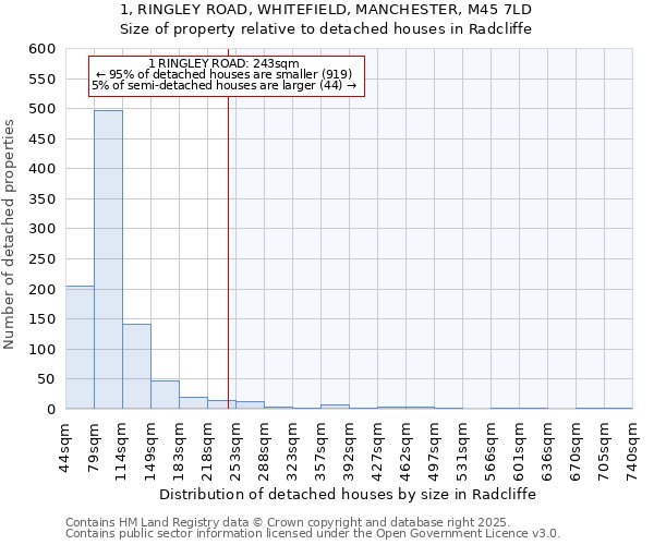1, RINGLEY ROAD, WHITEFIELD, MANCHESTER, M45 7LD: Size of property relative to detached houses houses in Radcliffe