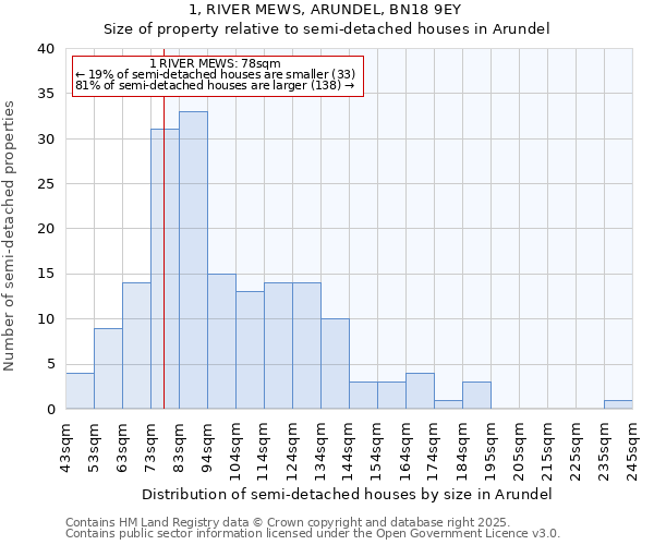 1, RIVER MEWS, ARUNDEL, BN18 9EY: Size of property relative to semi-detached houses houses in Arundel