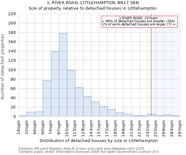 1, RIVER ROAD, LITTLEHAMPTON, BN17 5BN: Size of property relative to detached houses houses in Littlehampton