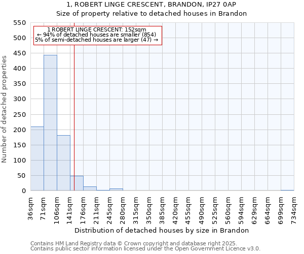 1, ROBERT LINGE CRESCENT, BRANDON, IP27 0AP: Size of property relative to detached houses houses in Brandon
