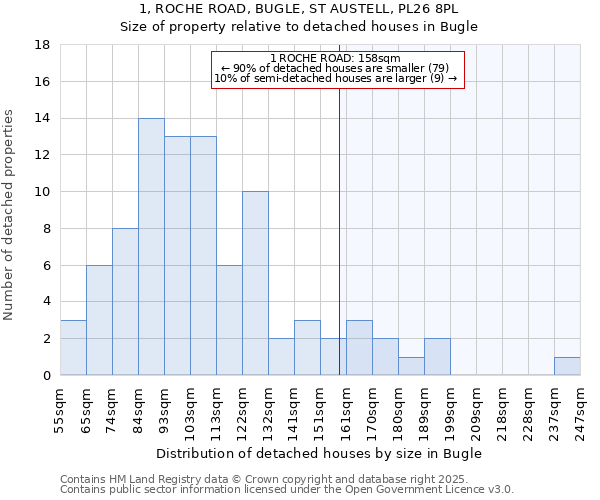 1, ROCHE ROAD, BUGLE, ST AUSTELL, PL26 8PL: Size of property relative to detached houses houses in Bugle