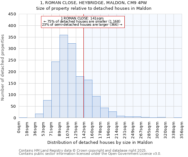 1, ROMAN CLOSE, HEYBRIDGE, MALDON, CM9 4PW: Size of property relative to detached houses houses in Maldon