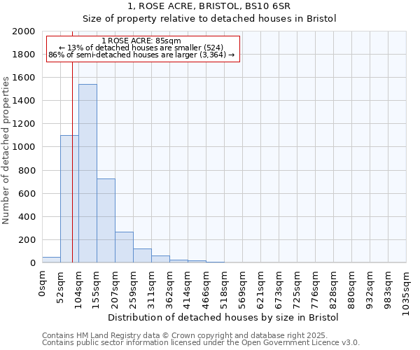 1, ROSE ACRE, BRISTOL, BS10 6SR: Size of property relative to detached houses houses in Bristol