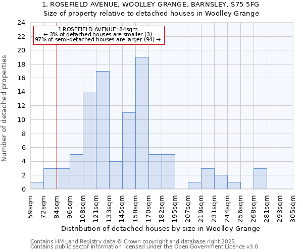 1, ROSEFIELD AVENUE, WOOLLEY GRANGE, BARNSLEY, S75 5FG: Size of property relative to detached houses houses in Woolley Grange