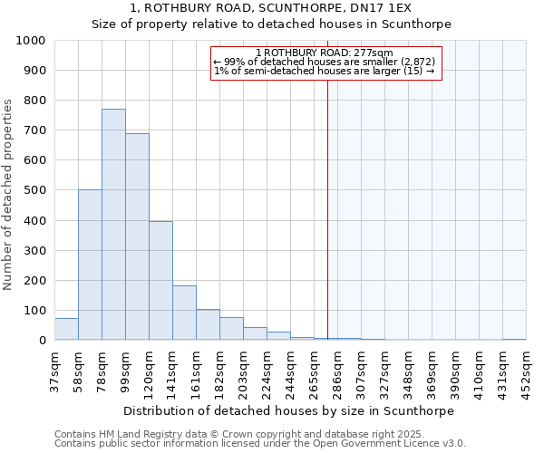 1, ROTHBURY ROAD, SCUNTHORPE, DN17 1EX: Size of property relative to detached houses houses in Scunthorpe