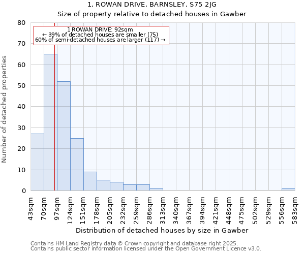 1, ROWAN DRIVE, BARNSLEY, S75 2JG: Size of property relative to detached houses houses in Gawber