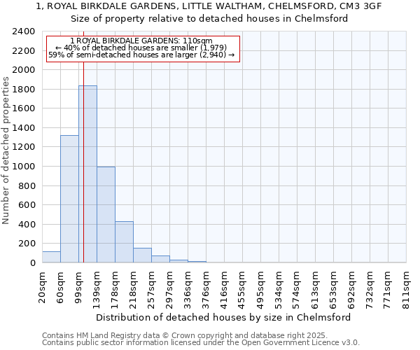 1, ROYAL BIRKDALE GARDENS, LITTLE WALTHAM, CHELMSFORD, CM3 3GF: Size of property relative to detached houses houses in Chelmsford