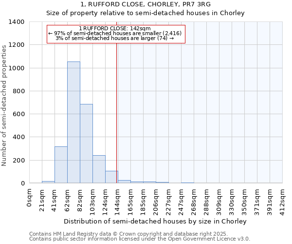 1, RUFFORD CLOSE, CHORLEY, PR7 3RG: Size of property relative to semi-detached houses houses in Chorley