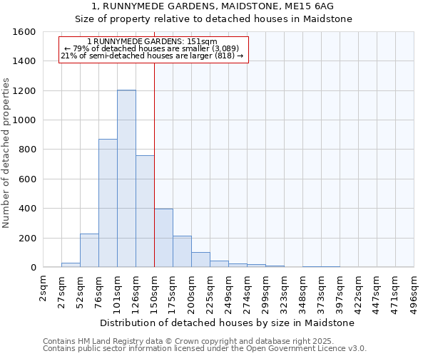 1, RUNNYMEDE GARDENS, MAIDSTONE, ME15 6AG: Size of property relative to detached houses houses in Maidstone