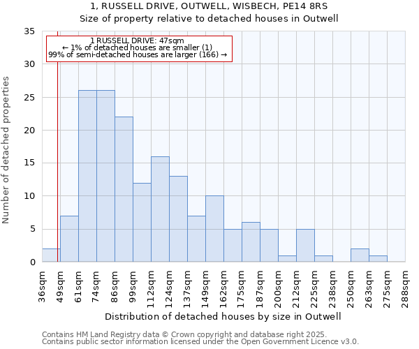1, RUSSELL DRIVE, OUTWELL, WISBECH, PE14 8RS: Size of property relative to detached houses houses in Outwell