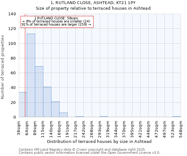 1, RUTLAND CLOSE, ASHTEAD, KT21 1PY: Size of property relative to terraced houses houses in Ashtead