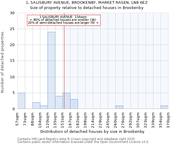1, SALISBURY AVENUE, BROOKENBY, MARKET RASEN, LN8 6EZ: Size of property relative to detached houses houses in Brookenby