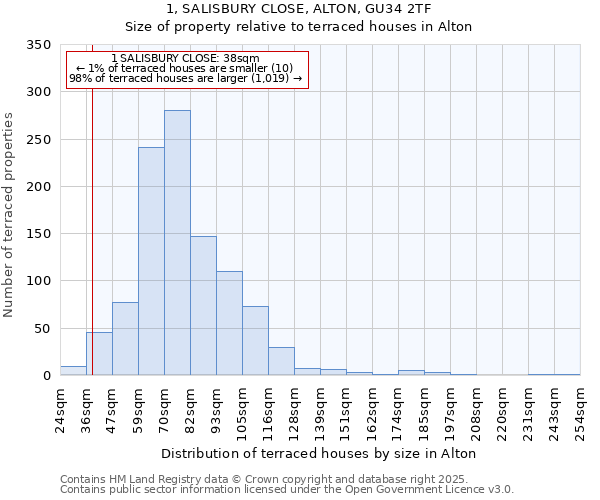 1, SALISBURY CLOSE, ALTON, GU34 2TF: Size of property relative to terraced houses houses in Alton