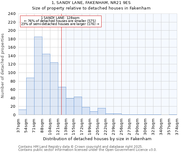 1, SANDY LANE, FAKENHAM, NR21 9ES: Size of property relative to detached houses houses in Fakenham