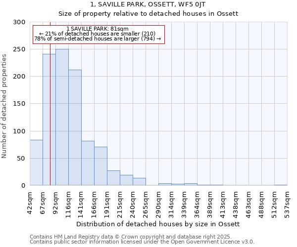 1, SAVILLE PARK, OSSETT, WF5 0JT: Size of property relative to detached houses houses in Ossett