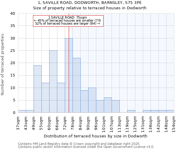 1, SAVILLE ROAD, DODWORTH, BARNSLEY, S75 3PE: Size of property relative to terraced houses houses in Dodworth