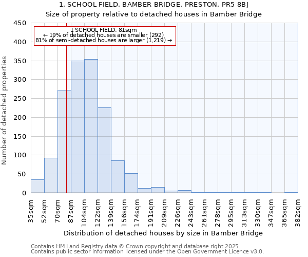 1, SCHOOL FIELD, BAMBER BRIDGE, PRESTON, PR5 8BJ: Size of property relative to detached houses houses in Bamber Bridge