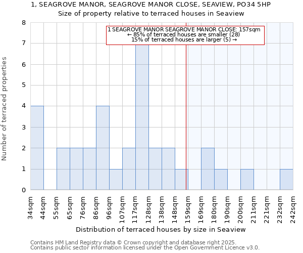 1, SEAGROVE MANOR, SEAGROVE MANOR CLOSE, SEAVIEW, PO34 5HP: Size of property relative to terraced houses houses in Seaview