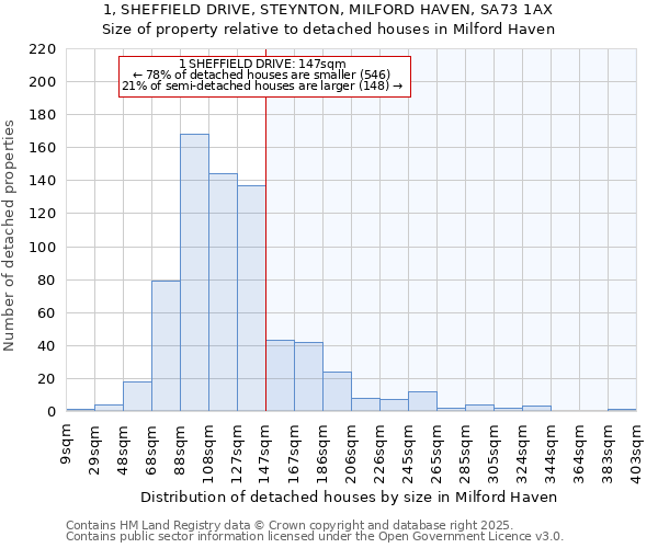 1, SHEFFIELD DRIVE, STEYNTON, MILFORD HAVEN, SA73 1AX: Size of property relative to detached houses houses in Milford Haven